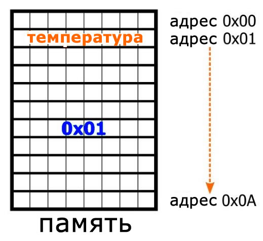 Рисунок 2 – Данные о температуре хранятся в переменной, расположенной по адресу 0x01, а синяя переменная является указателем, который содержит адрес, по которому хранятся данные о температуре