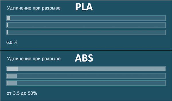 Сравнение PLA и ABS с полиэстеровыми пластиками (верхняя полоса), всеми термопластами (средняя полоса) и всеми распространенными промышленными материалами (нижняя полоса)