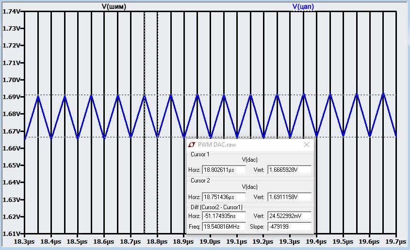 Рисунок 18 Пульсации на выходе ЦАП на базе ШИМ с тактовой частотой 10 МГц RC фильтром с частотой среза 50 кГц