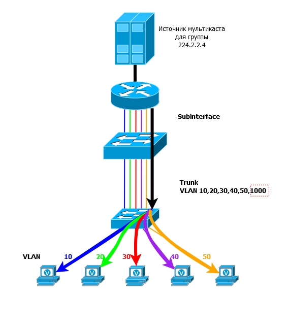 Multicast VLAN Replication