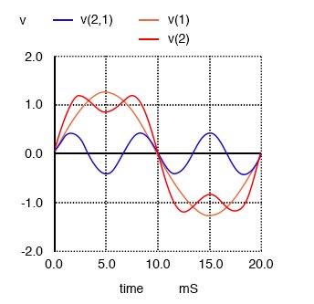 Рисунок 3 Сумма 1-й (50 Гц) и 3-й (150 Гц) гармоник приближается к прямоугольному сигналу 50 Гц