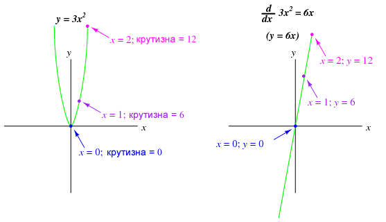 График функции y=3x2 и ее производной