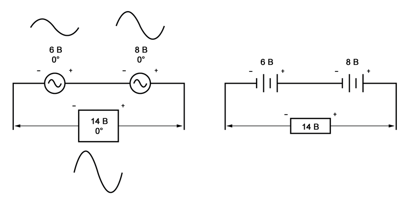 Рисунок 2 Синфазные переменные напряжения  складываются так же, как и постоянные напряжения аккумуляторных батарей