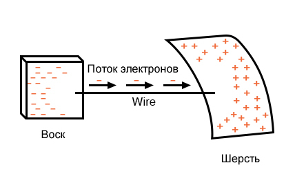 Рисунок 2 Поток электронов между воском и шерстью