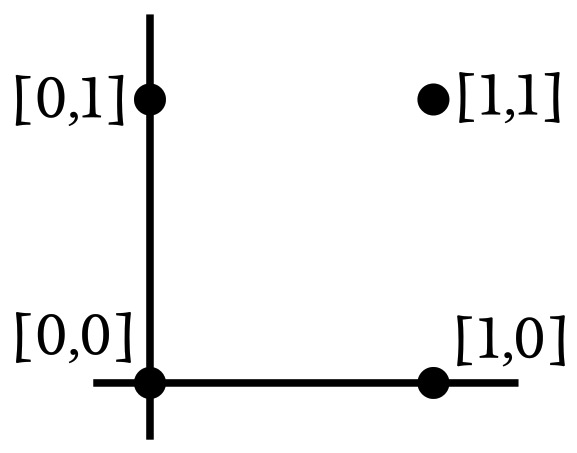 Рисунок 2 Возможные комбинации входных значений примера нейросети