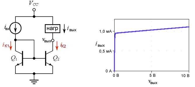Рисунок 3 (a) Базовое токовое зеркало и (b) его характеристика iвых в зависимости от vвых для iнагр = 1 мА и VCC = 10 В