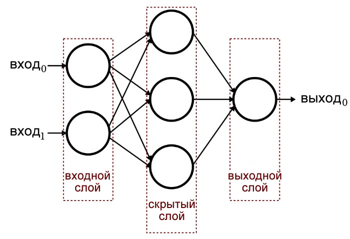 Рисунок 2 Многослойная нейронная сеть перцептрон, или MLP (multilayer perceptron)