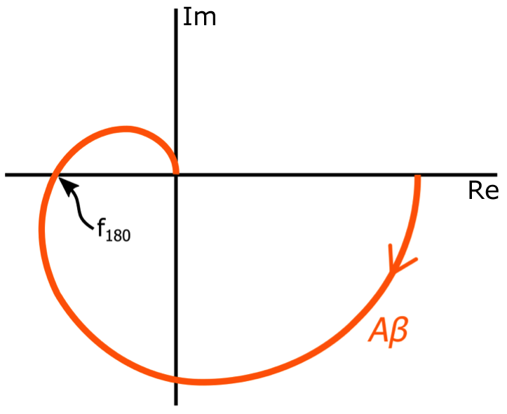 Рисунок 3 Определение положения частоты f180 на диаграмме Найквиста