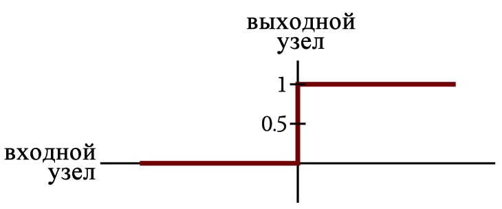 Рисунок 1 Единичная ступенчатаю функция активации