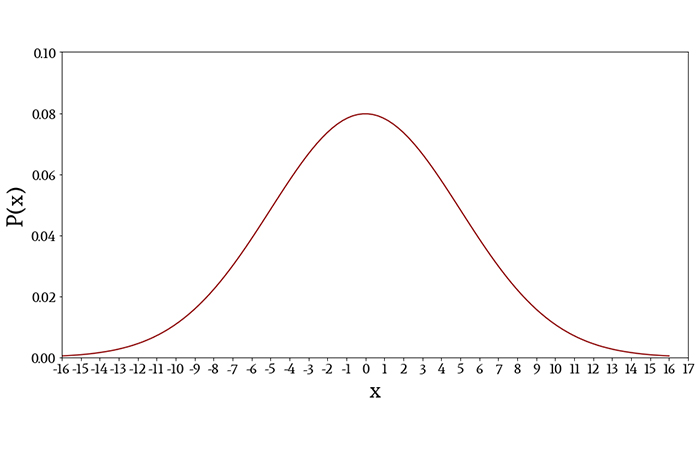 Рисунок 2 Функция плотности графика нормально распределенной переменной. В этом случае среднее значение равно 0, а стандартное отклонение равно 5