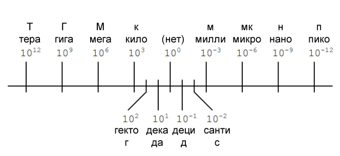 Рисунок 1 Шкала метрических префиксов