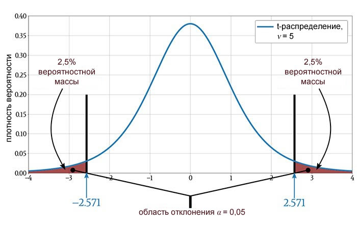 Рисунок 4 Определение критический значений на основании уровня значимости при двустороннем t-тесте