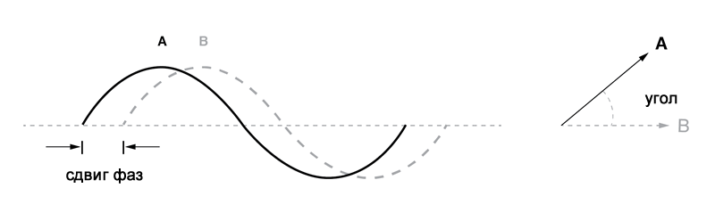 Рисунок 3 Фазовый сдвиг между сигналами и фазовый угол между векторами