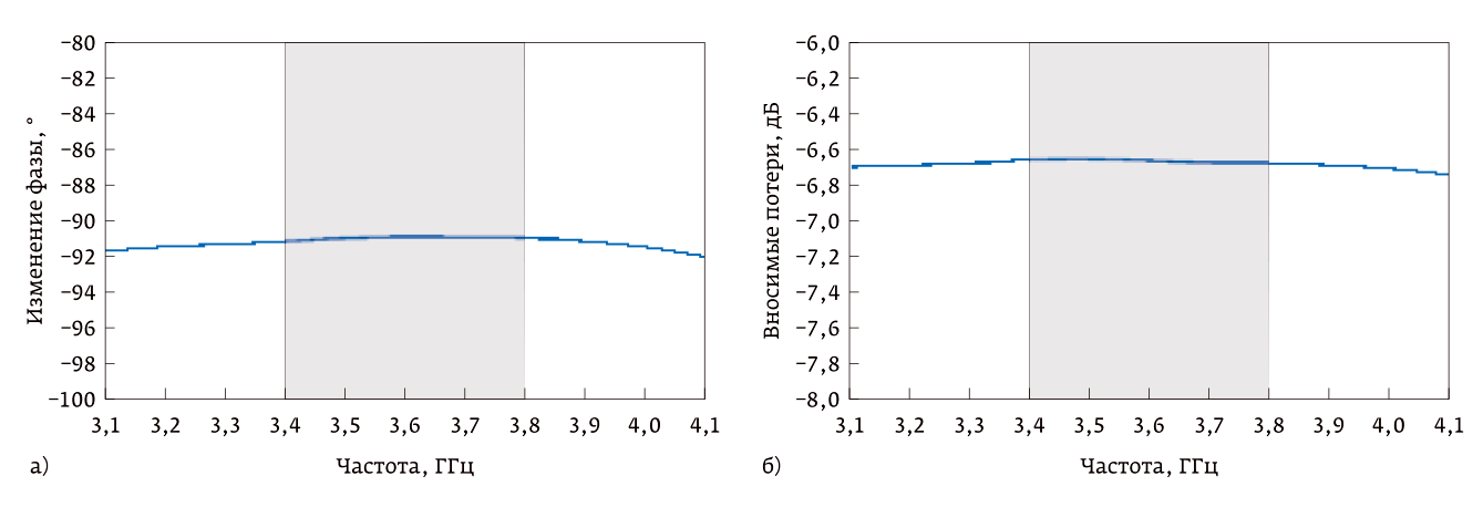 Рисунок 14 Зависимость сдвига фазы (а) и вносимых потерь (б) от частоты для микросхемы PE46140 компании Peregrine Semiconductor