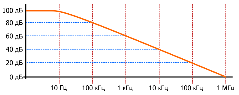 Рисунок 5 Однополюсная частотная характеристика операционного усилителя на 1 МГц с коффициентом усиления постоянного напряжения 100 дБ при разомкнутой петле обратной связи