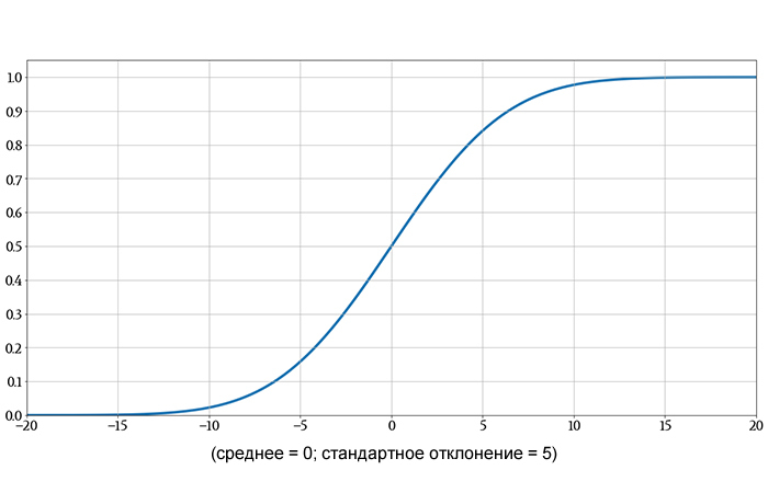 Рисунок 1 Кумулятивная функция нормального распределения