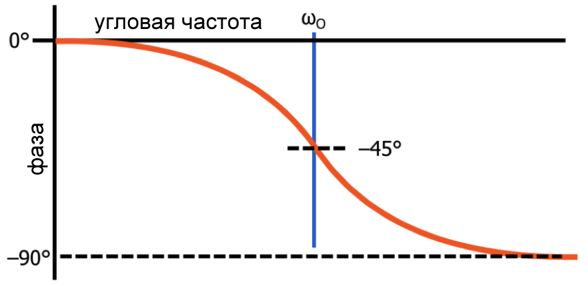 Рисунок 2 Фазо-частотная характеристика ФНЧ первого порядка