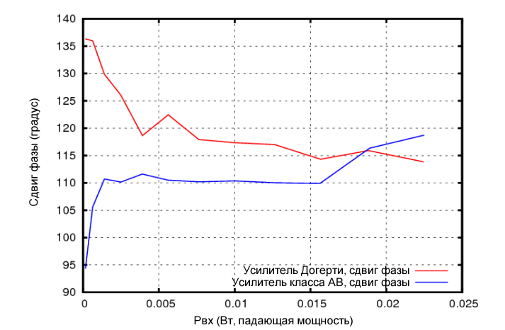 Рисунок 14 Фазовая задержка для смоделированных усилителя класса AB (синяя кривая) и усилителя Догерти (красная кривая)
