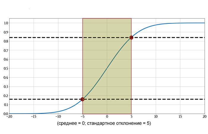 Рисунок 4 Определение вероятности попадания результата измерения в определенный диапазон с помощью кумулятивной функции распределения