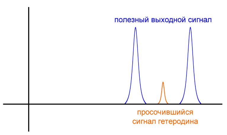 Рисунок 3 Радиочастотный спектр с энергией от сигнала, преобразованного с повышением частоты, и от утечки сигнала гетеродина