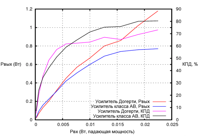 Рисунок 12 Выходная мощность и КПД усилителя несущей и усилителя Догерти в зависимости от мощности входного сигнала