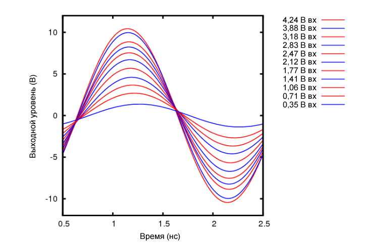 Рисунок 11 Выходной сигнал усилителя Догерти в зависимости от уровня входного сигнала