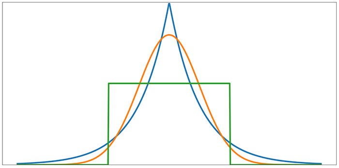 Рисунок 3 Обратите внимание, что эксцесс больше или меньше 3 соответствует формам, отличным от нормального распределения.