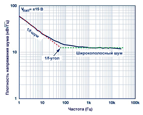 Рисунок 1 Спектральная плотность напряжения шума операционного усилителя ADA4622-2