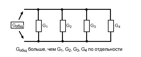 Рисунок 2 Полная проводимость параллельной цепи