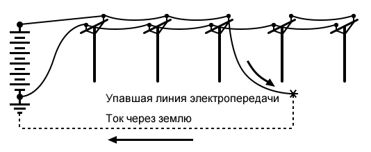 Рисунок 1 Путь протекания тока при падении провода линии электропередачи на землю