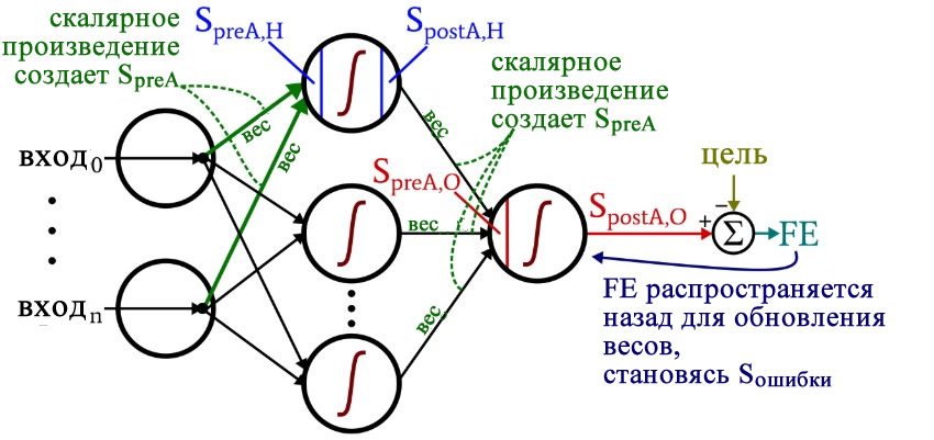 Рисунок 1 Демонстрация терминов на диаграмме конфигурации нейросети