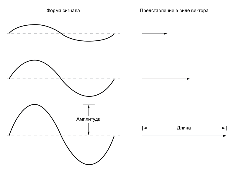 Рисунок 1 Длина вектора представляет амплитуду переменного напряжения