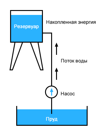 Рисунок 3 Водяной насос и накопление энергии