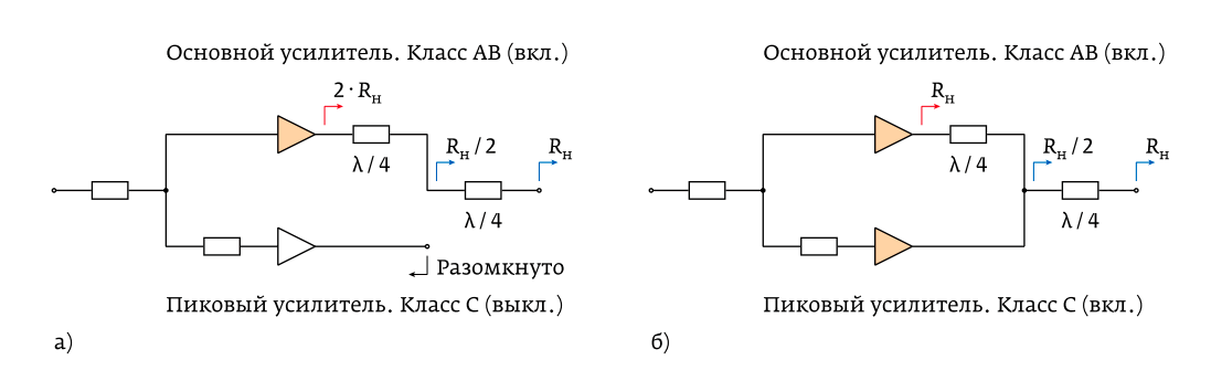 Рисунок 6 Работа усилителя Догерти при низком (а) и высоком (б) уровнях входного сигнала. Rн сопротивление нагрузки