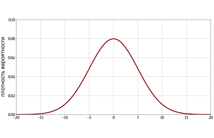 Рисунок 1 Если мы предполагаем, что нулевая гипотеза верна, мы часто будем использовать гауссову кривую в качестве функции плотности вероятности, с помощью которой мы решаем, является ли результат статистически значимым.
