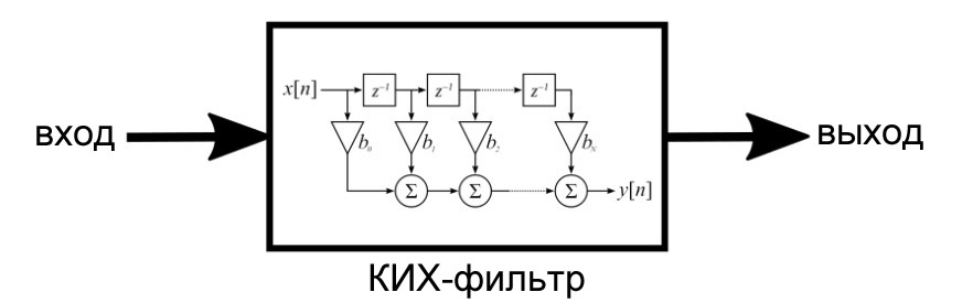 Рисунок 1 КИХ-фильтр является примером системы обработки сигналов, которую мы можем точно оценить и понять математически