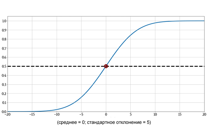 Рисунок 3 Определение вероятности того, что измеренное значение будет меньше некоторой величины, с помощью кумулятивной функции распределения