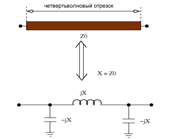 Рисунок 9 Для создания инвертора импеданса 1/4-волновую линию можно заменить П-цепью. Для правильной работы реактивное сопротивление дискретных компонентов должно равняться характеристическому сопротивлению линии передачи