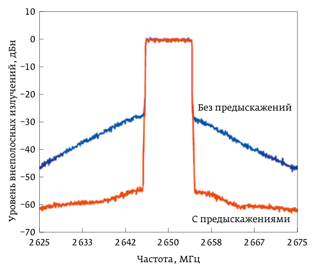 Рисунок 4 Уменьшение внеполосных излучений для схемы с цифровыми предыскажениями в RTH26007-10