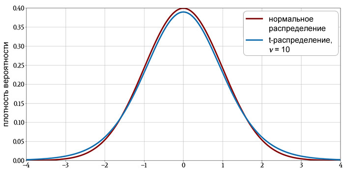 Рисунок 3 График t-распределения (степени свободы = 10) и график нормального распределения