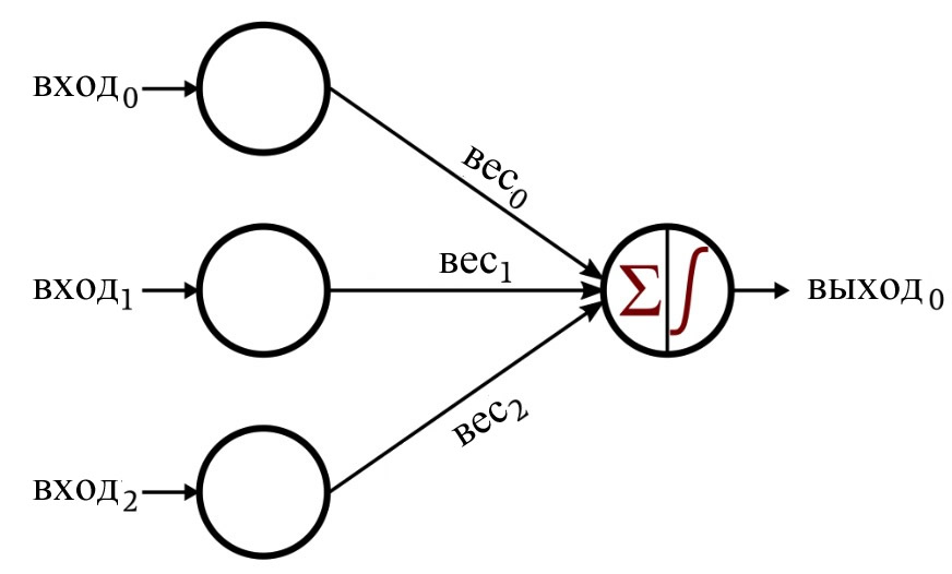 Рисунок 2 Пример нейтронной сети