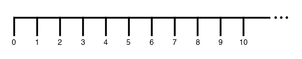 Рисунок 3 Числовая прямая