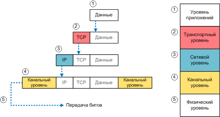 Рисунок 1 Пять этапов инкапсуляции данных в TCP/IP
