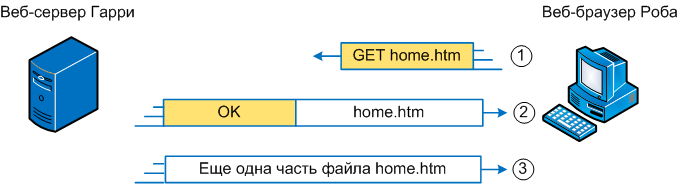 Рисунок 2 HTTP запрос GET, HTTP ответ и одно сообщение только с данными