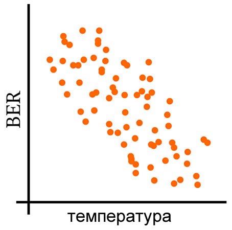 Рисунок 3 На этом графике повышение температуры соответствует уменьшению BER, и наоборот. Таким образом, значения изменяются вместе, что означает, что ковариация не может быть равна нулю, но поскольку это совместное изменение происходит в противоположных направлениях, ковариация отрицательна.