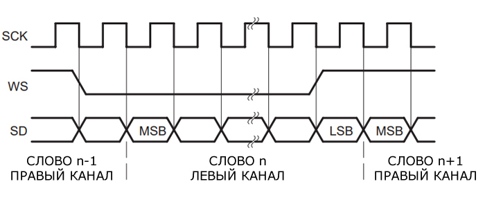 Рисунок 2 Диаграмма передачи данных по интерфейсу I2S. Схема взята из спецификации I2S.