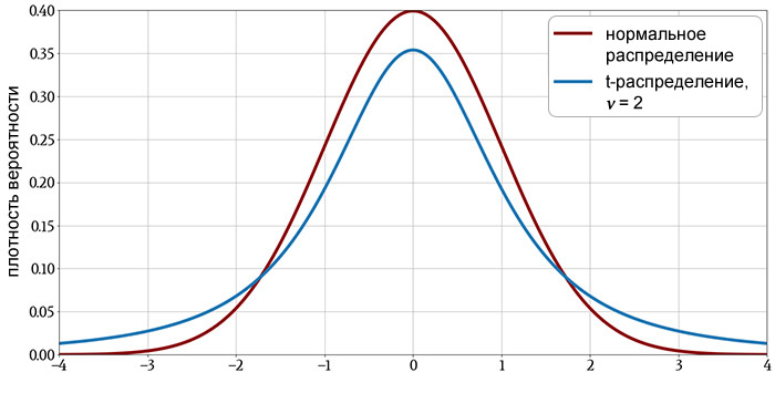 Рисунок 1 График t-распределения (степени свободы = 2) и график нормального распределения