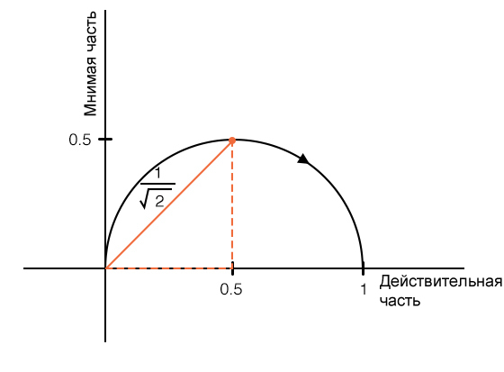 Рисунок 5 Частота среза фильтра верхних частот первого порядка на диаграмме Найквиста
