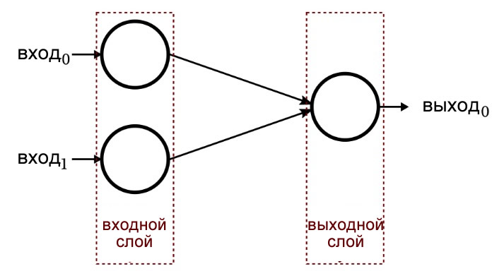 Рисунок 1 Однослойная нейронная сеть перцептрон