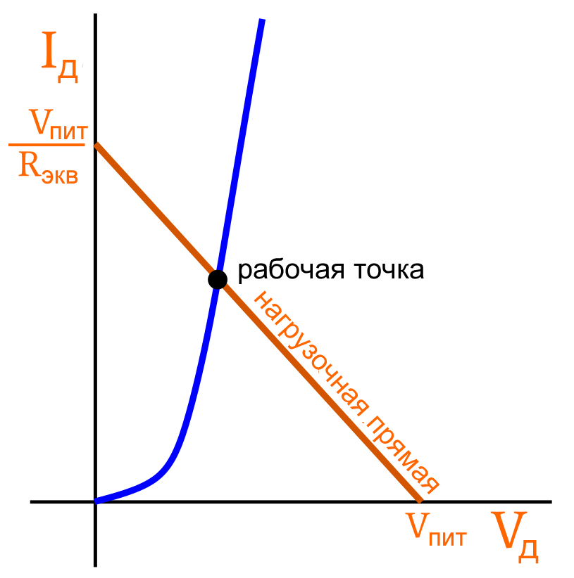 Рисунок 2 График, показывающий пересечение нагрузочной прямой и ВАХ диода